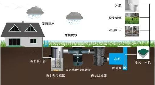 雨水回收利用